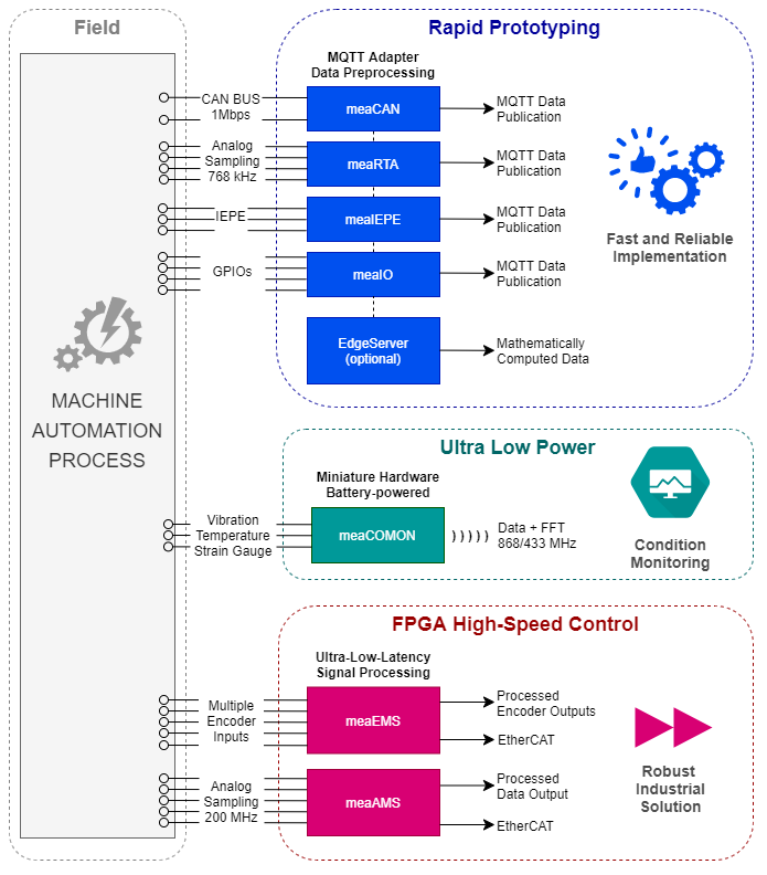 Edge Hardware, Software, Embedded Systems, Messtechnik, Rapid Prototyping, Condition Monitoring